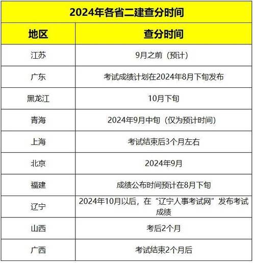 工程造价师考试科目及时间表